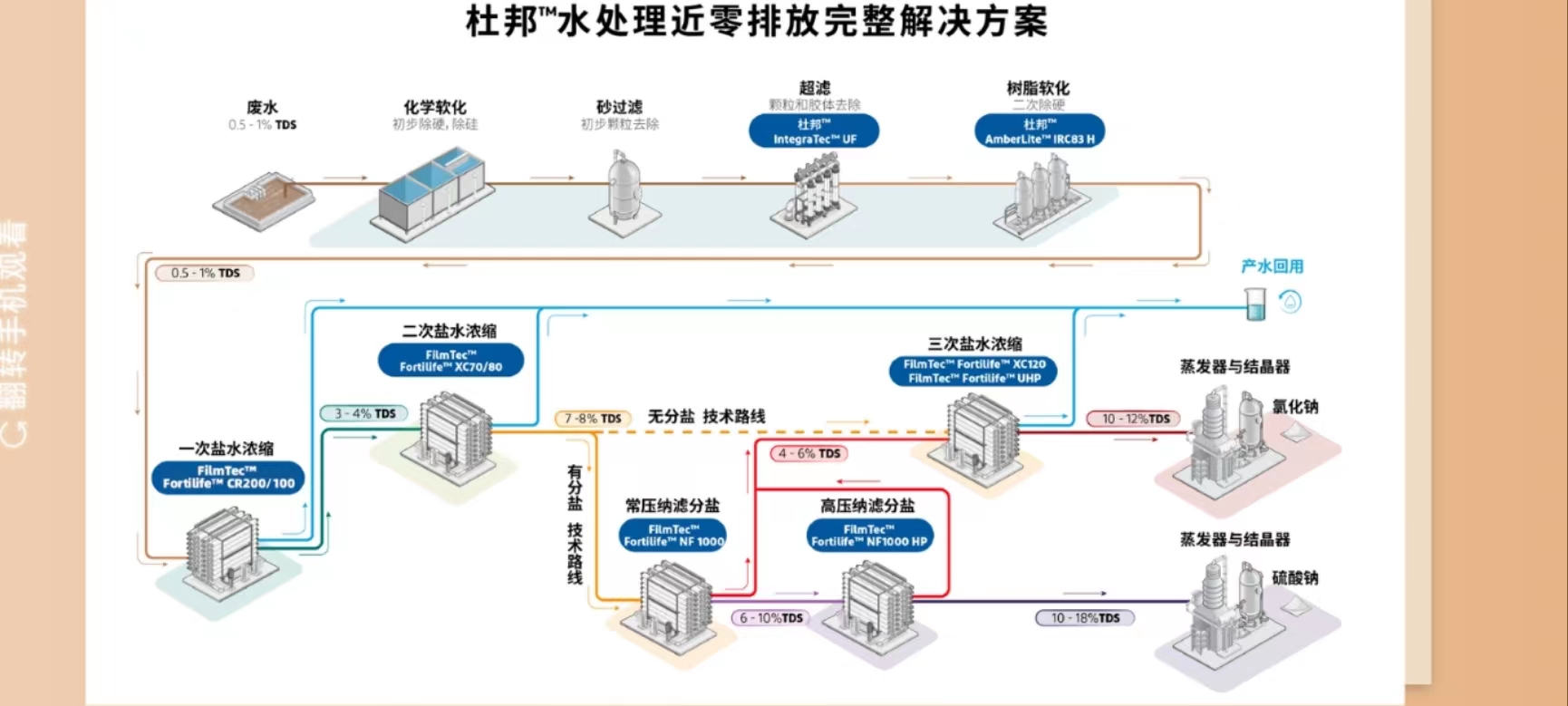 乐动官方网页版膜的应用实例：近零排放工艺流程解析