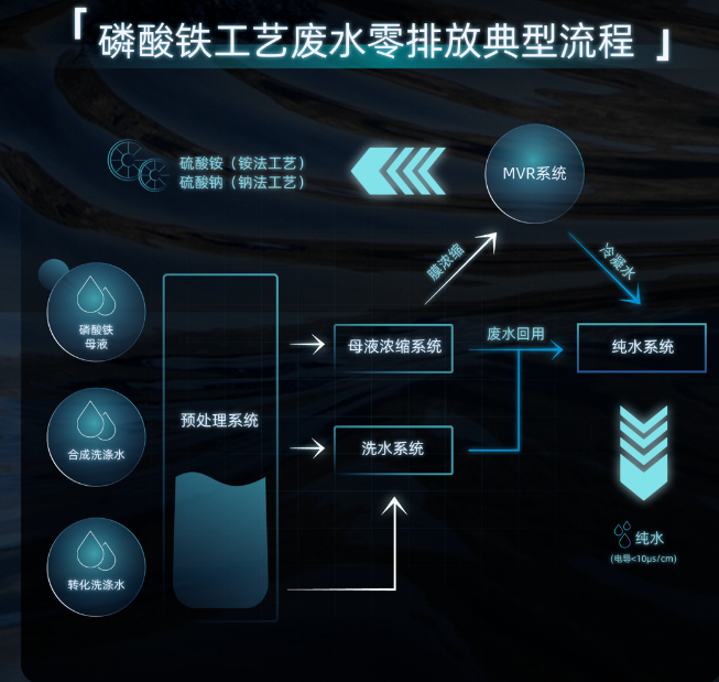 乐动官方网页版膜在磷酸铁生产废水处理近零排放解决方案中的应用